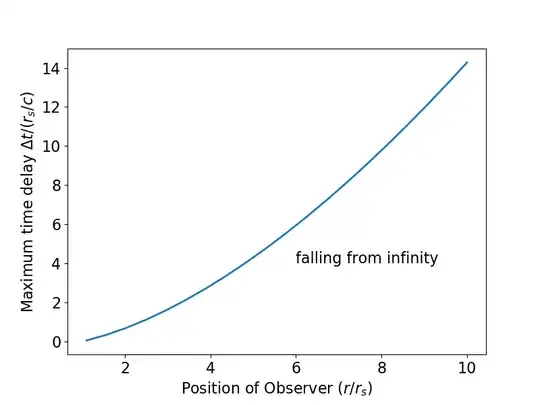 Maximum time delay, free-fall from infinity
