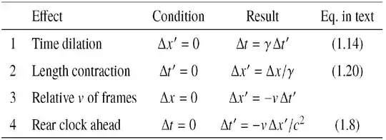 The table that specifies four conditions for deriving the Lorentz transformations. Taken from "Special Relativity for the Enthusiastic Beginner", by David Morin 