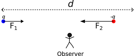 Figure 2 - situation after a short time interval