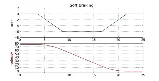 Acceleration and velocity during soft braking