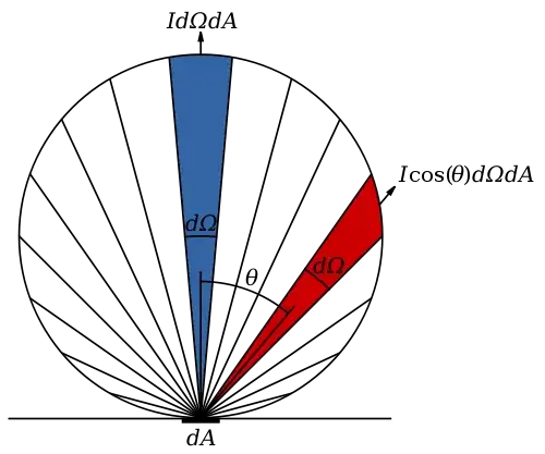 Lambertian scatterer