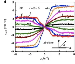 "Liang, T. et al. Anomalous Hall effect in ZrTe5. Nat. Phys. 14, 451–455 (2018)."