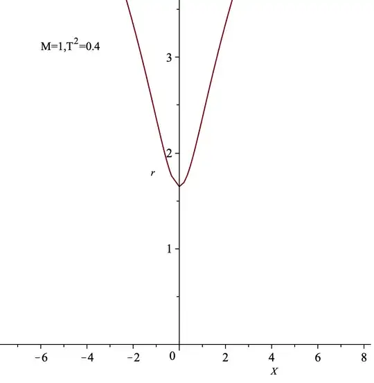 T^2=0.4,M=1(the top and bottom blue dot line)