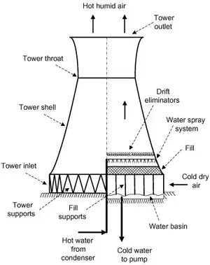 Schematic of a cooling tower