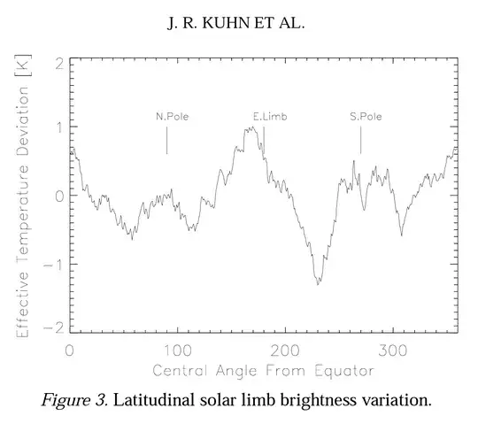 Intensity vs. Latitude on the Sun