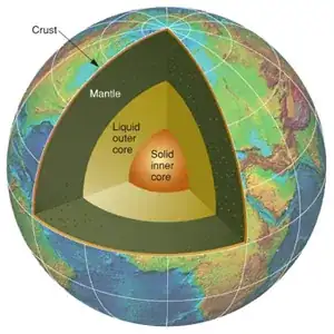 earth's innards
