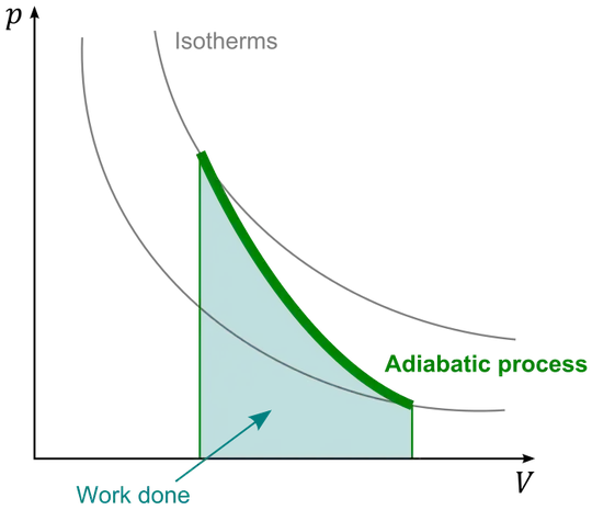 adiabatic curves