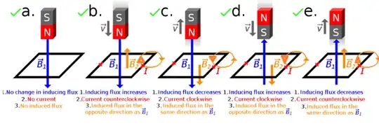 Faraday induction and Lenz law