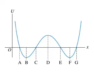 Potential-Energy Graph