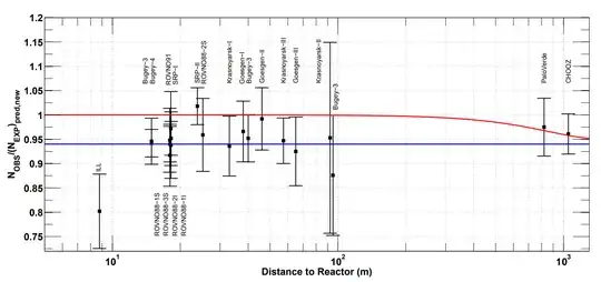 Short baseline neutrino oscillation Data