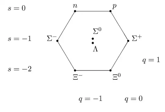 baryon octet