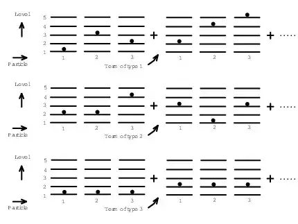 Illustrating different configurations with 3 particles and 5 energy levels