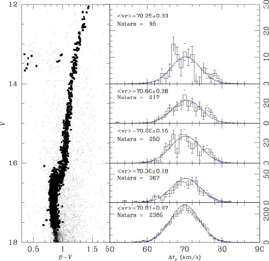 Radial velocity dispersions in M4