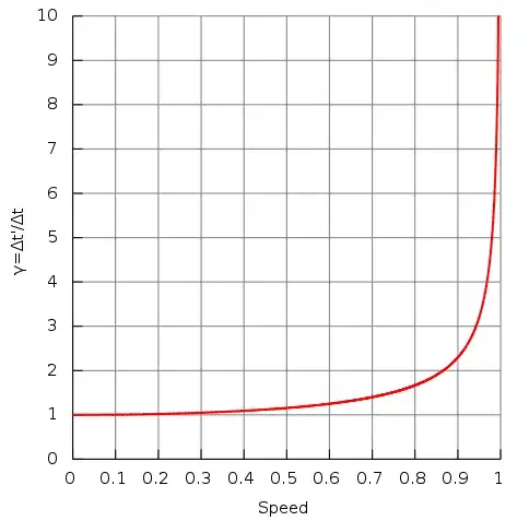 Lorentz factor