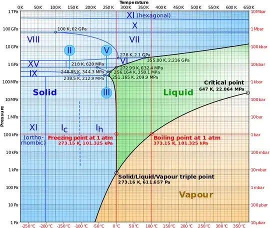 water phase diagram from wikipedia