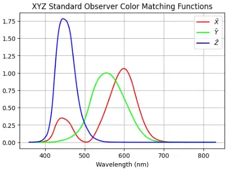 XYZ Standard Observer Color Matching Functions