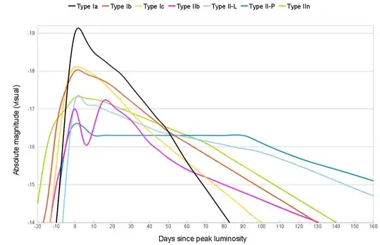 supernova light curves