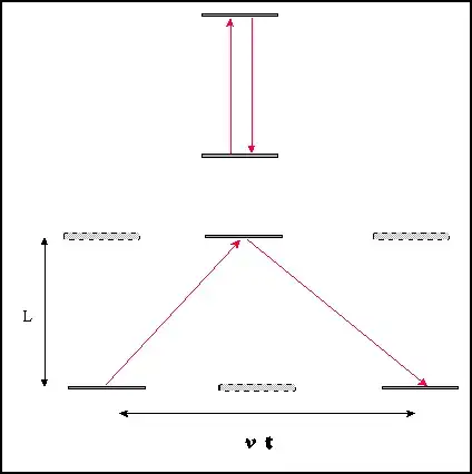 light bouncing between mirrors separated by L