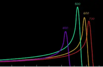 Intensity plot vs angle for the various colours, showing the spikes near the threshold angles.