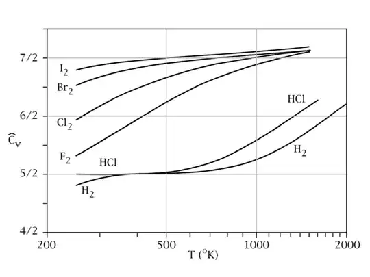 Heat capacity of diatomic gases