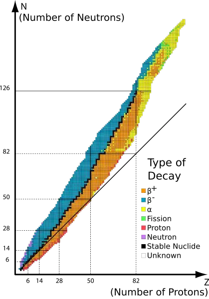Radioactive decay of isotopes.