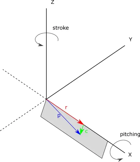 Rotation Axes