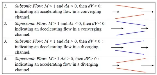 Subsonic/supersonic flow regimes