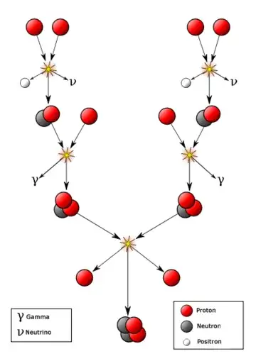 Diagram of Nuclear Fusion Reactions Inside the Sun