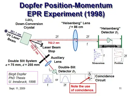 Slide 11: Dopfer Position-Momentum EPR Experiment (1998)