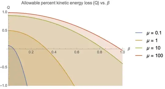 Plot showing kinetic energy loss/gain as a function of $\beta$ for various values of $\mu$.