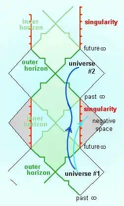 Kerr metric Penrose diagram taken from Wikimedia