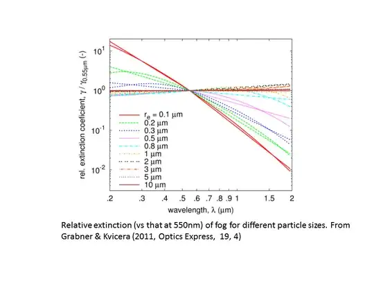 Extinction due to fog
