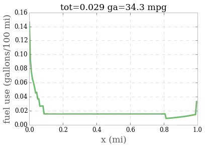Fuel Use for Flat Terrain