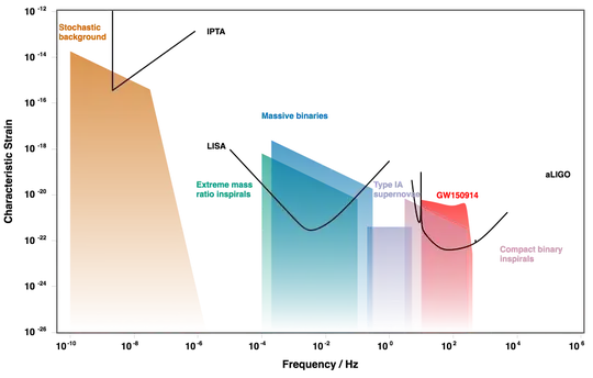 GW sensitivity curves and sources