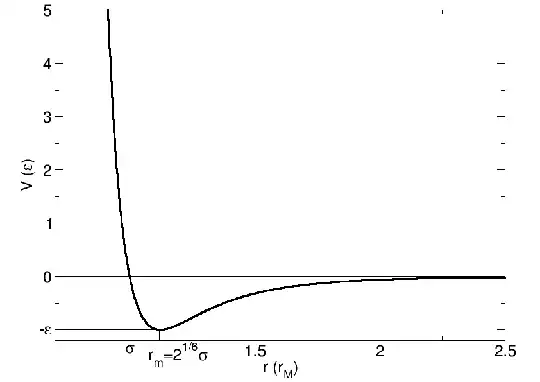 Lennard-Jones potential graph