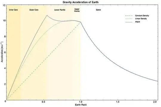 Gravitational acceleration vs. depth