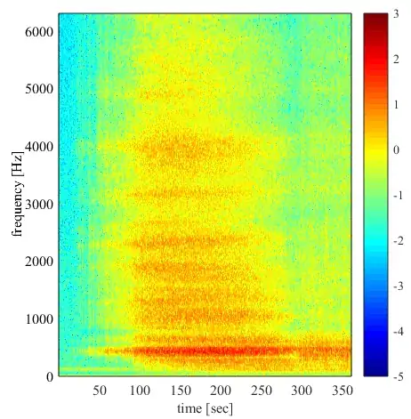 Spectrogram