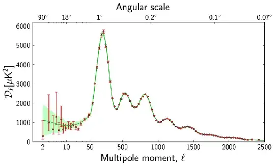 CMB power Spectra