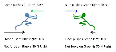 Forces between two bodies