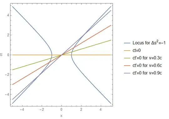 Locus of negative spacetime interval and t'=0