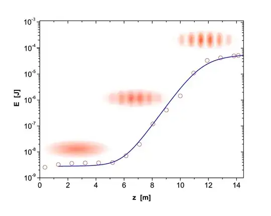 While microbunching develops, the radiation increases up to saturation.