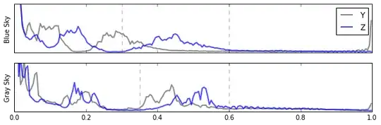 Histogram of $X$ and $Y$ response