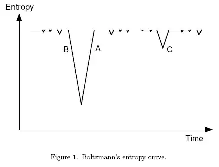 Boltzmann entropy diagram