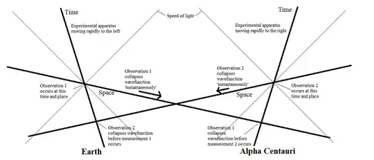 Both measurements collapse the wavefunction before the other