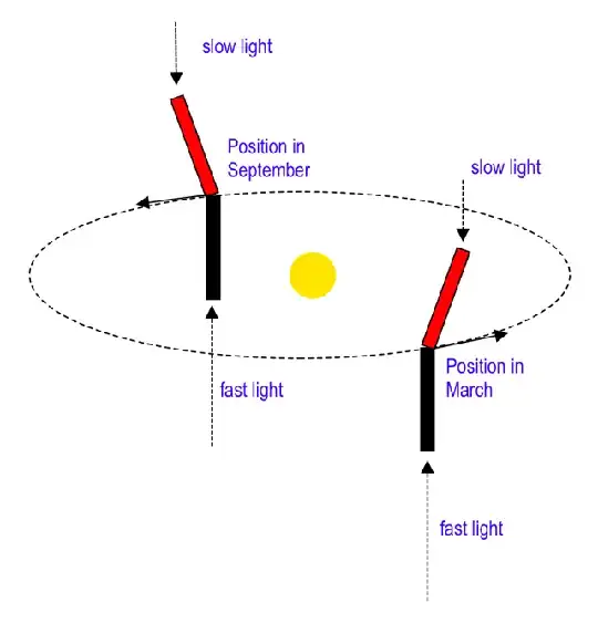 two telescopes orbiting the Sun