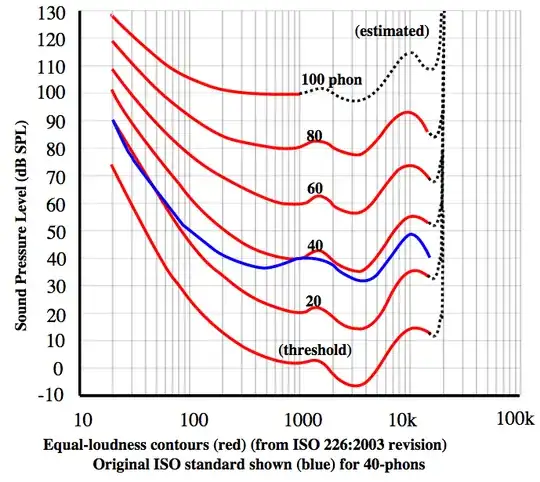 Threshold of hearing graph (dB SPL per frequency)
