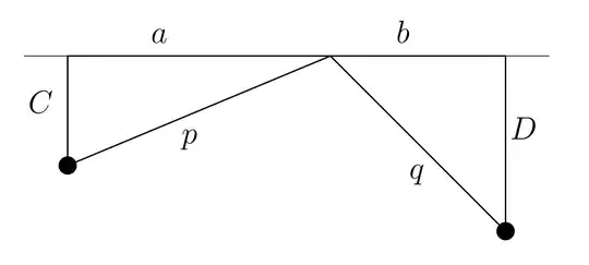 Figure 1: Minimizing the combined distance p + q between two fixed points and a line