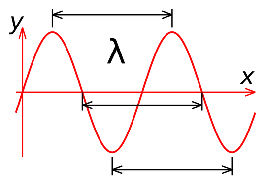 picture showing a wavelength being measured from different points of a wave