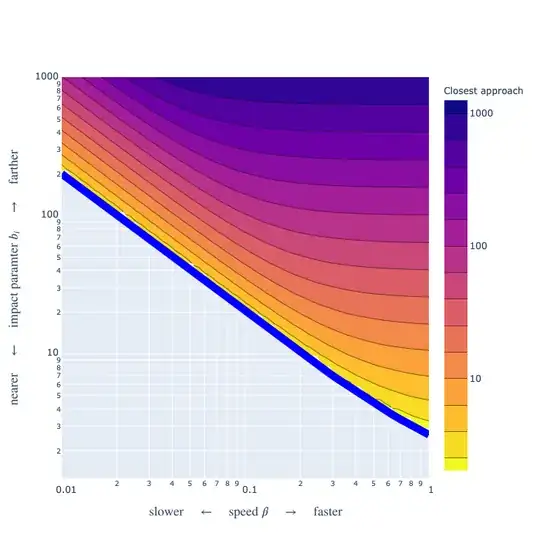 contour plot of closest-approach distances