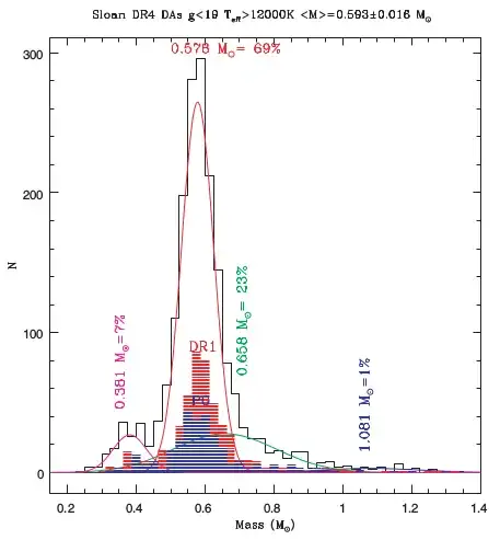 Mass distribution of white dwarves with fitted distributions (multiple may be present) from https://www.lume.ufrgs.br/bitstream/handle/10183/90266/000586456.pdf?sequence=1